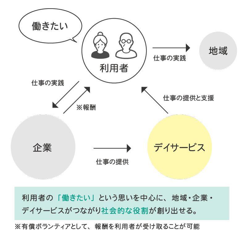 やりがいサポート「ハタラク」事業の社会的役割について