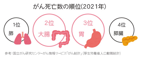 がん死亡数は、大腸がんが2位、胃がんは3位イラスト